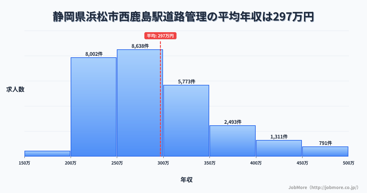 静岡県浜松市西鹿島駅周辺の道路管理の平均年収は296万円です。中央値は279万円、最頻値は250万円〜300万円です。