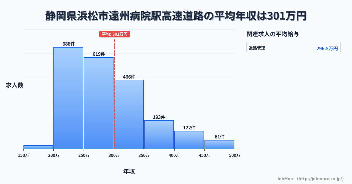 静岡県浜松市遠州病院駅周辺の高速道路の平均年収は300万円です。中央値は277万円、最頻値は200万円〜250万円です。