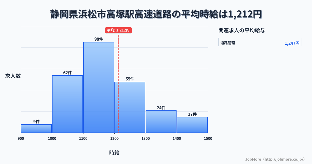 静岡県浜松市高塚駅周辺の高速道路の平均時給は1,212円です。中央値は1,175円、最頻値は1,100円〜1,200円です。