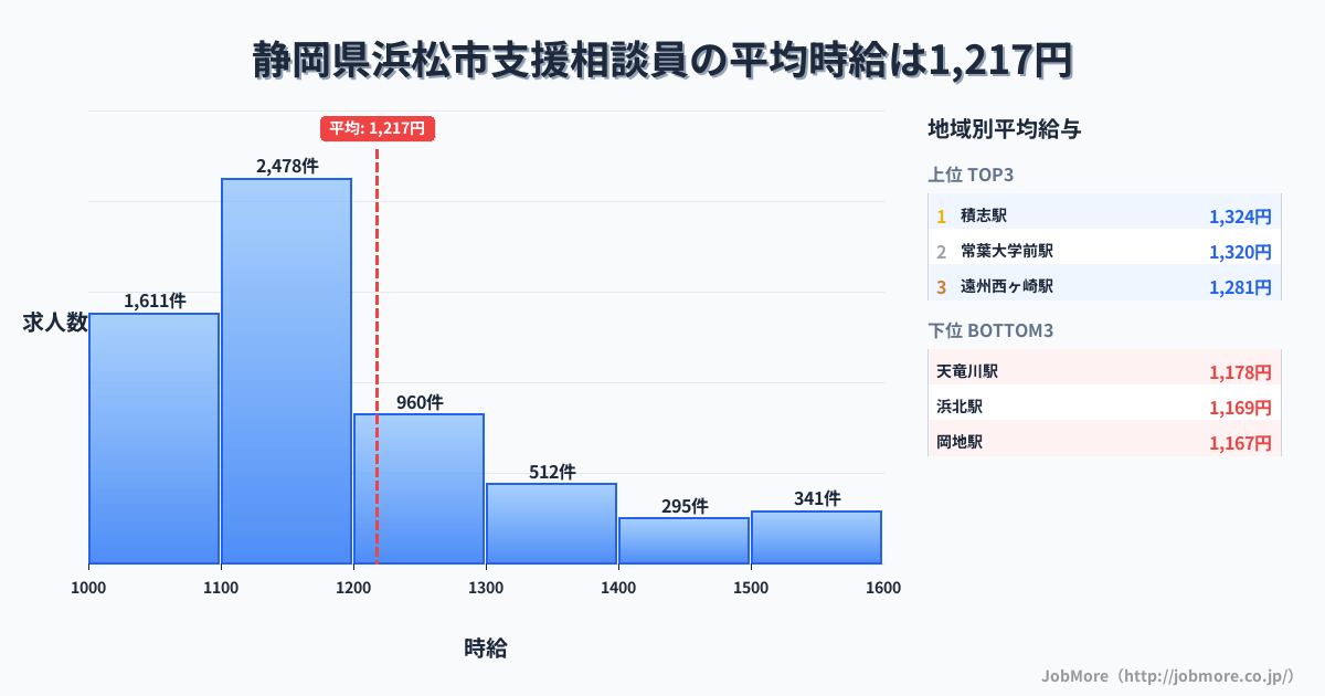 静岡県 浜松市内の支援相談員の平均時給は1,218円です。中央値は1,124円、最頻値は1,100円〜1,200円です。