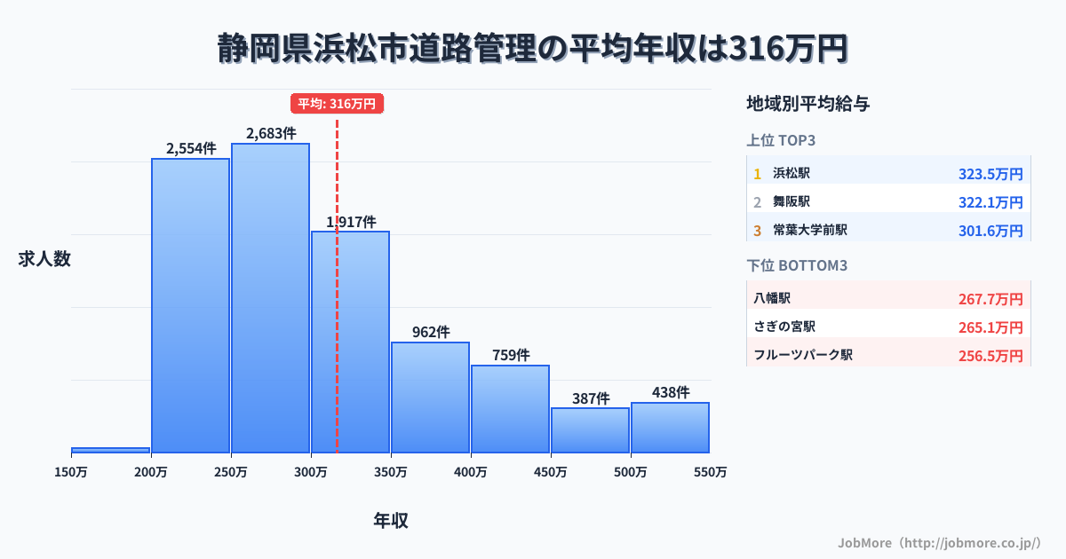 静岡県 浜松市内の道路管理の平均年収は434万円です。中央値は377万円、最頻値は300万円〜350万円です。