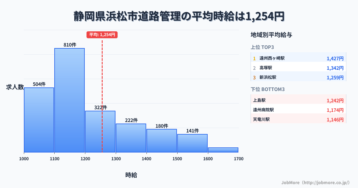 静岡県 浜松市内の道路管理の平均時給は1,394円です。中央値は1,290円、最頻値は1,100円〜1,200円です。