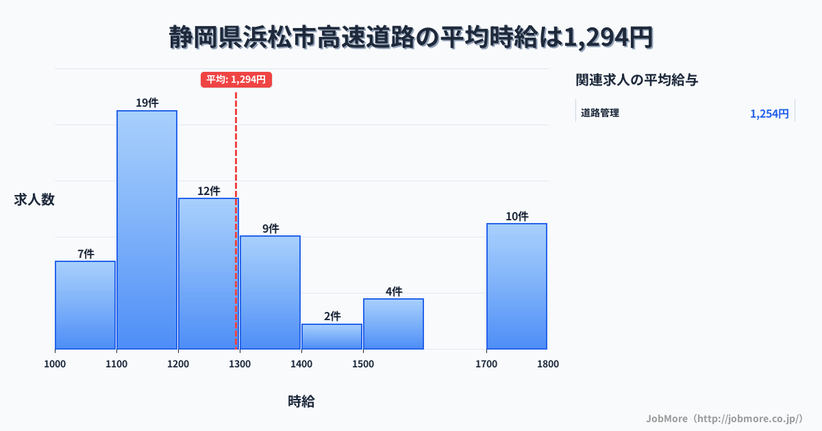 静岡県 浜松市内の高速道路の平均時給は1,421円です。中央値は1,400円、最頻値は1,200円〜1,300円です。