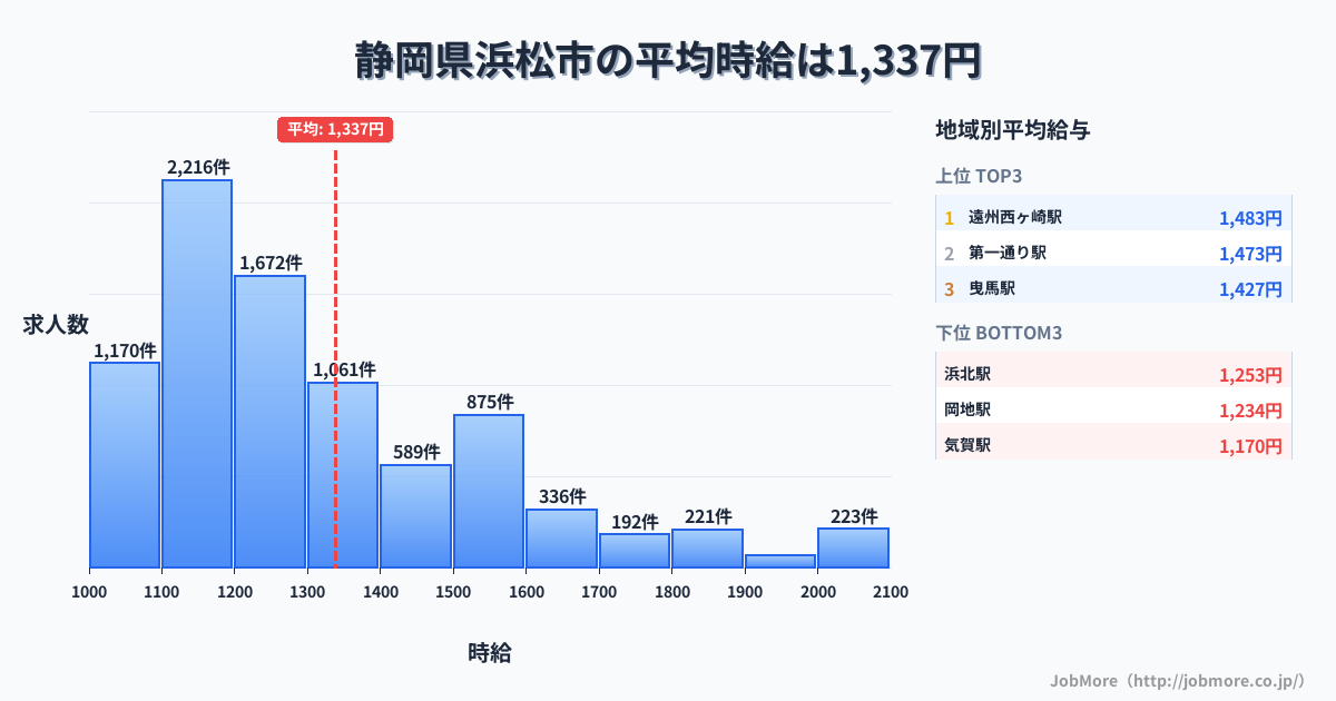 静岡県 浜松市内の平均時給は1,337円です。中央値は1,225円、最頻値は1,100円〜1,200円です。