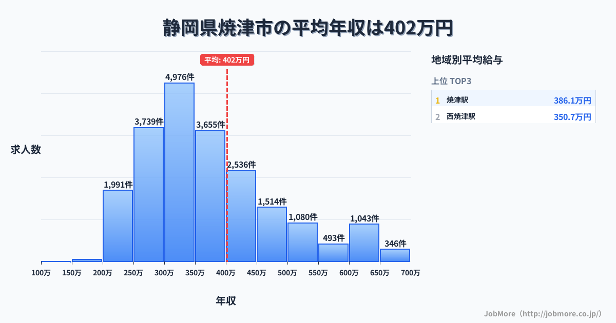 静岡県 焼津市内の平均年収は401万円です。中央値は359万円、最頻値は300万円〜350万円です。