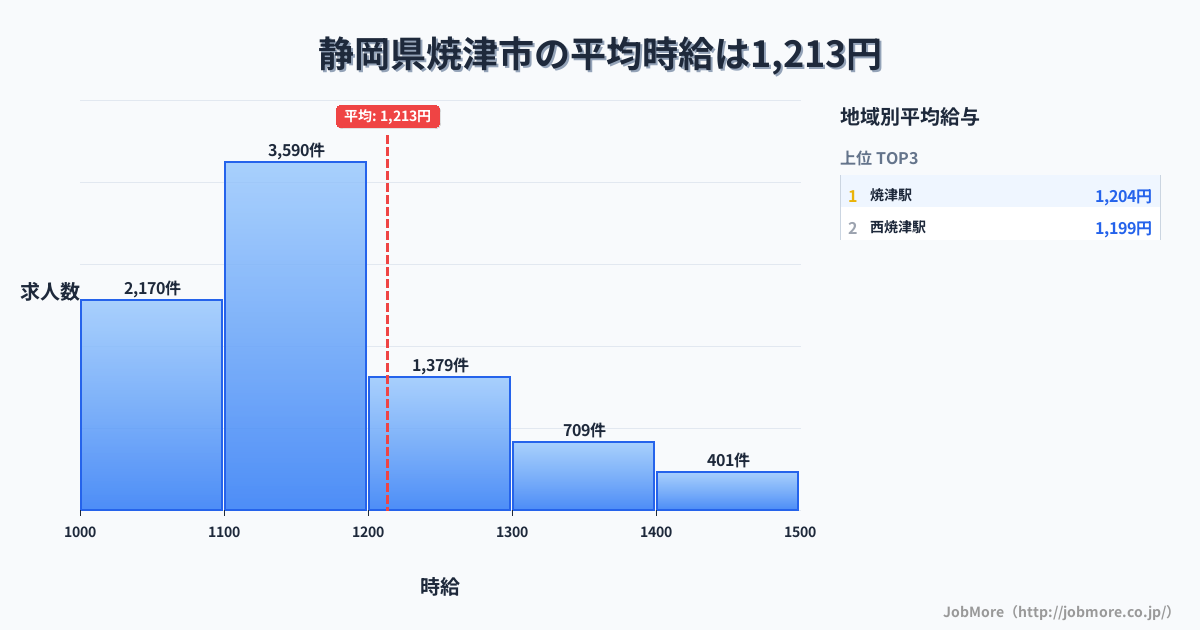 静岡県 焼津市内の平均時給は1,336円です。中央値は1,224円、最頻値は1,100円〜1,200円です。