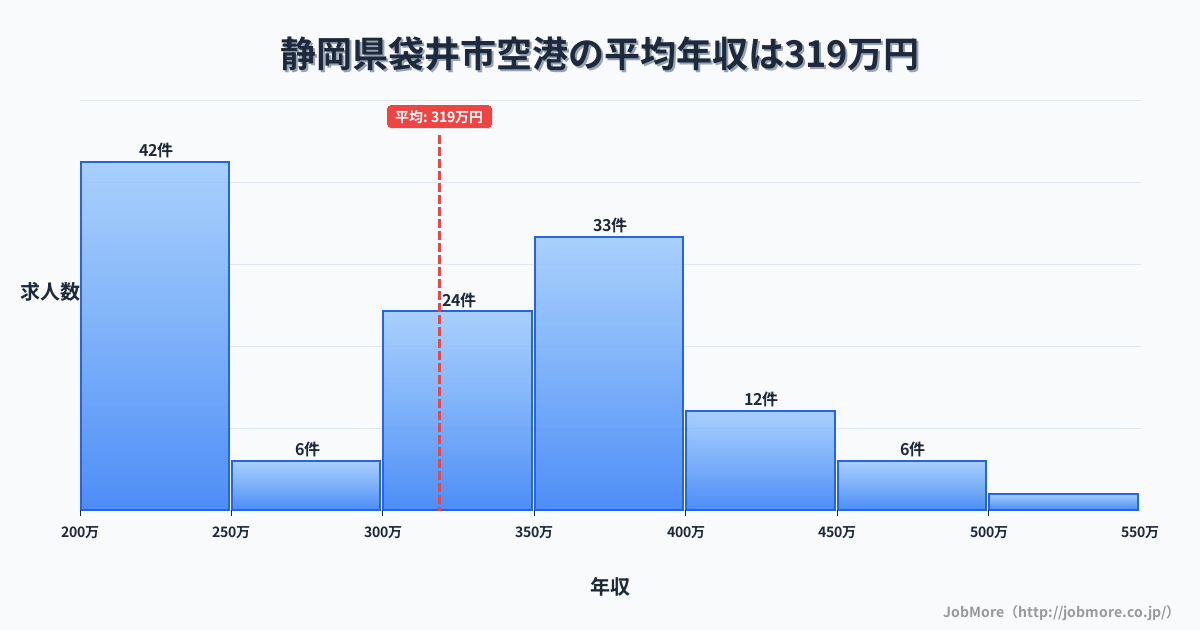 静岡県 袋井市内の空港の平均年収は318万円です。中央値は305万円、最頻値は200万円〜250万円です。