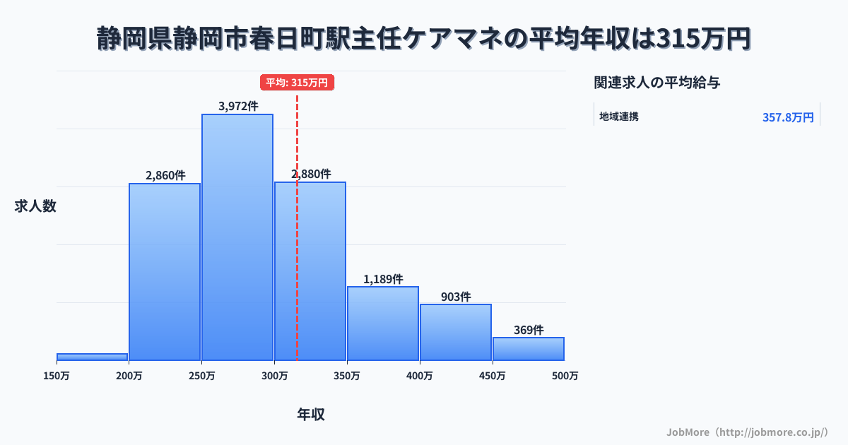 静岡県静岡市静岡駅周辺の主任ケアマネの平均年収は313万円です。中央値は290万円、最頻値は250万円〜300万円です。