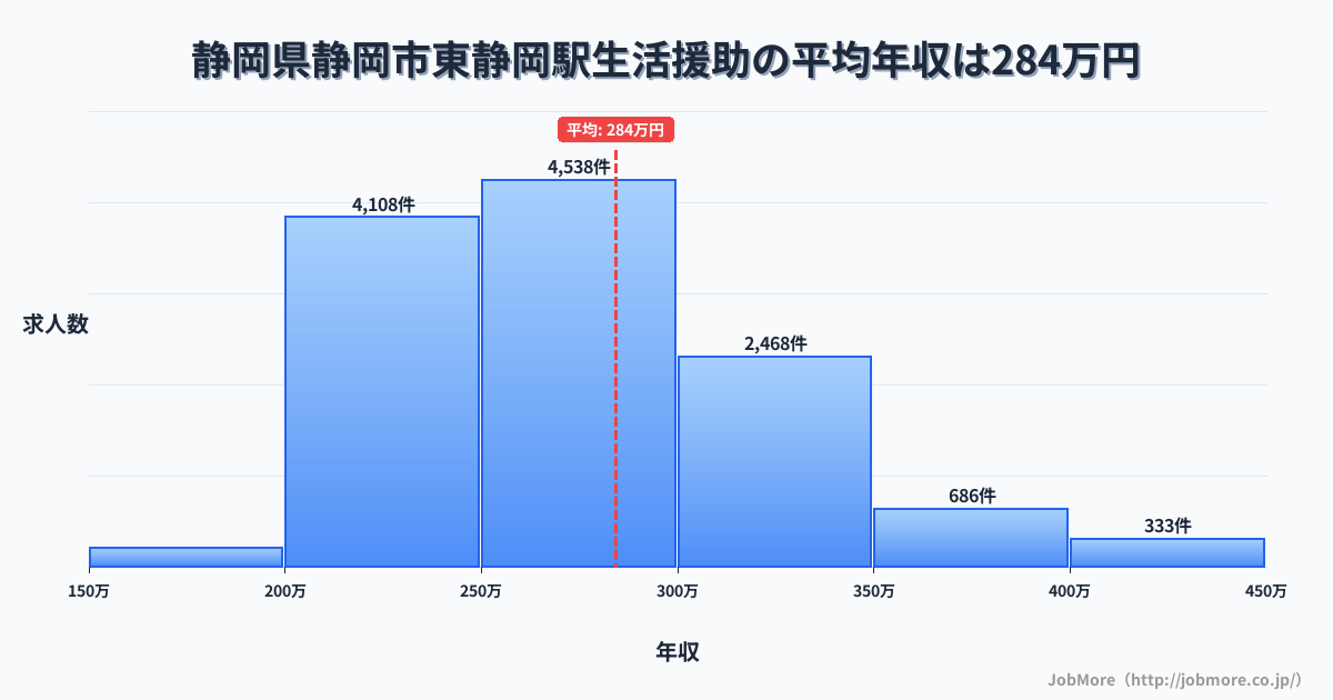 静岡県静岡市東静岡駅周辺の生活援助の平均年収は284万円です。中央値は269万円、最頻値は250万円〜300万円です。