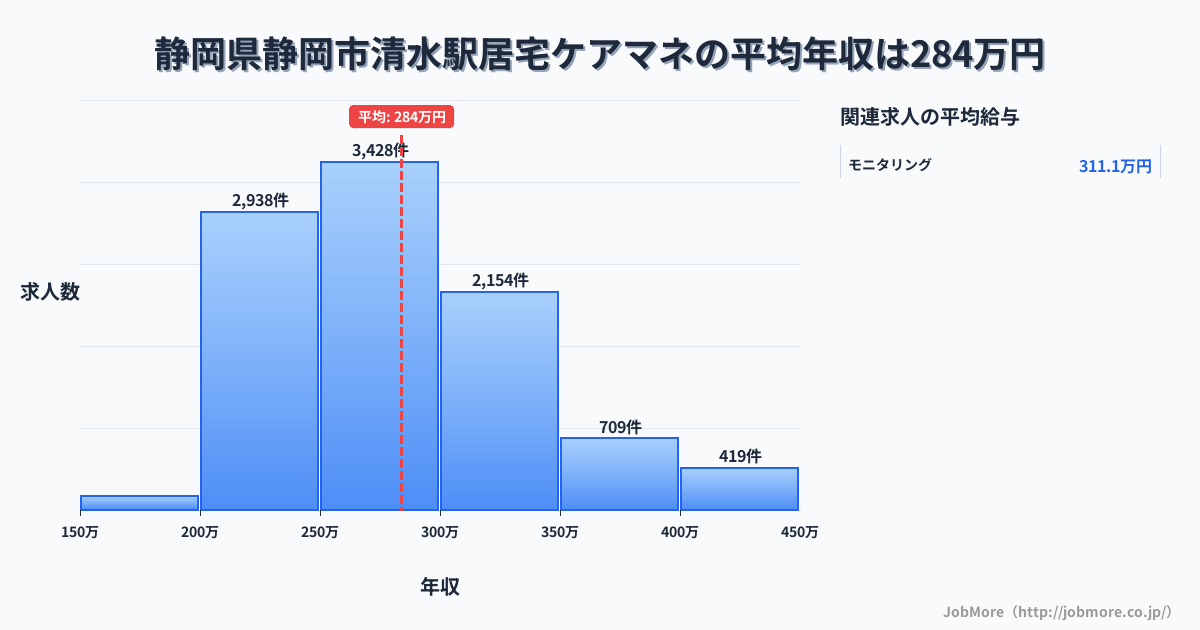 静岡県静岡市静岡駅周辺の居宅ケアマネの平均年収は284万円です。中央値は275万円、最頻値は250万円〜300万円です。