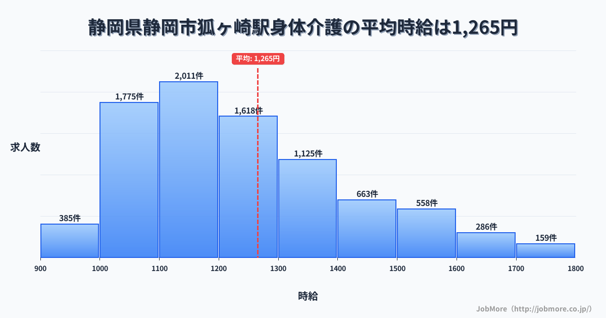 静岡県静岡市狐ヶ崎駅周辺の身体介護の平均時給は1,265円です。中央値は1,199円、最頻値は1,100円〜1,200円です。
