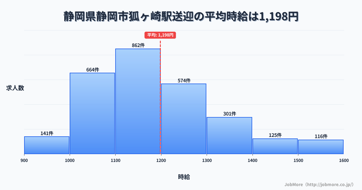 静岡県静岡市狐ヶ崎駅周辺の送迎の平均時給は1,198円です。中央値は1,157円、最頻値は1,100円〜1,200円です。