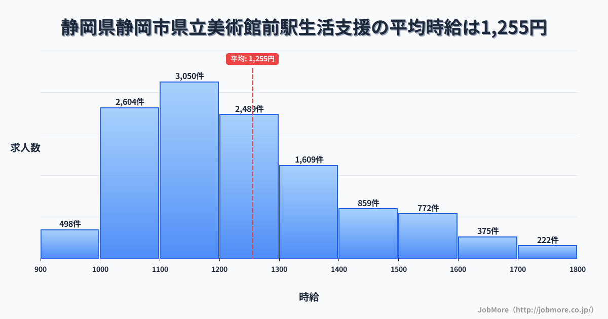 静岡県静岡市県立美術館前駅周辺の生活支援の平均時給は1,254円です。中央値は1,198円、最頻値は1,100円〜1,200円です。