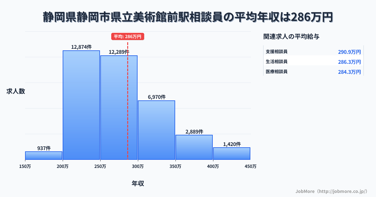 静岡県静岡市県立美術館前駅周辺の相談員の平均年収は286万円です。中央値は269万円、最頻値は200万円〜250万円です。