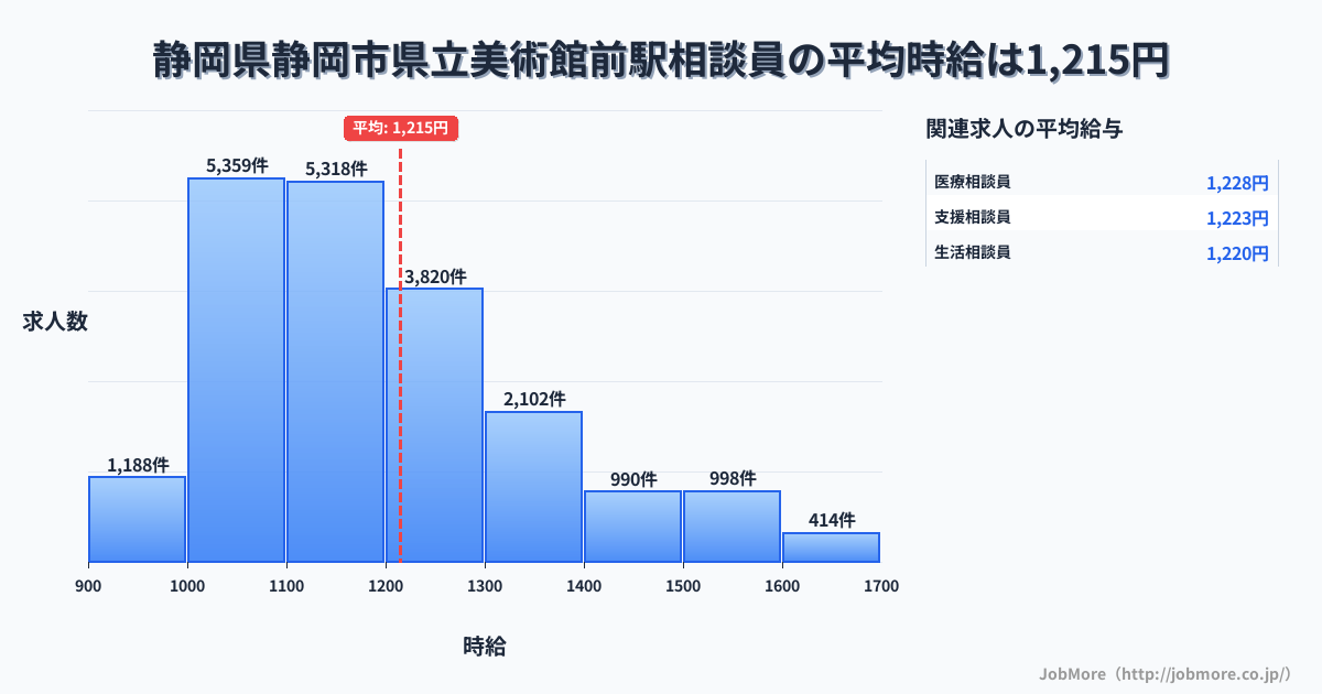 静岡県静岡市県立美術館前駅周辺の相談員の平均時給は1,215円です。中央値は1,159円、最頻値は1,000円〜1,100円です。