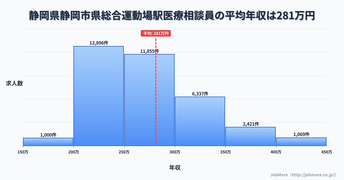 静岡県静岡市県総合運動場駅周辺の医療相談員の平均年収は281万円です。中央値は265万円、最頻値は200万円〜250万円です。