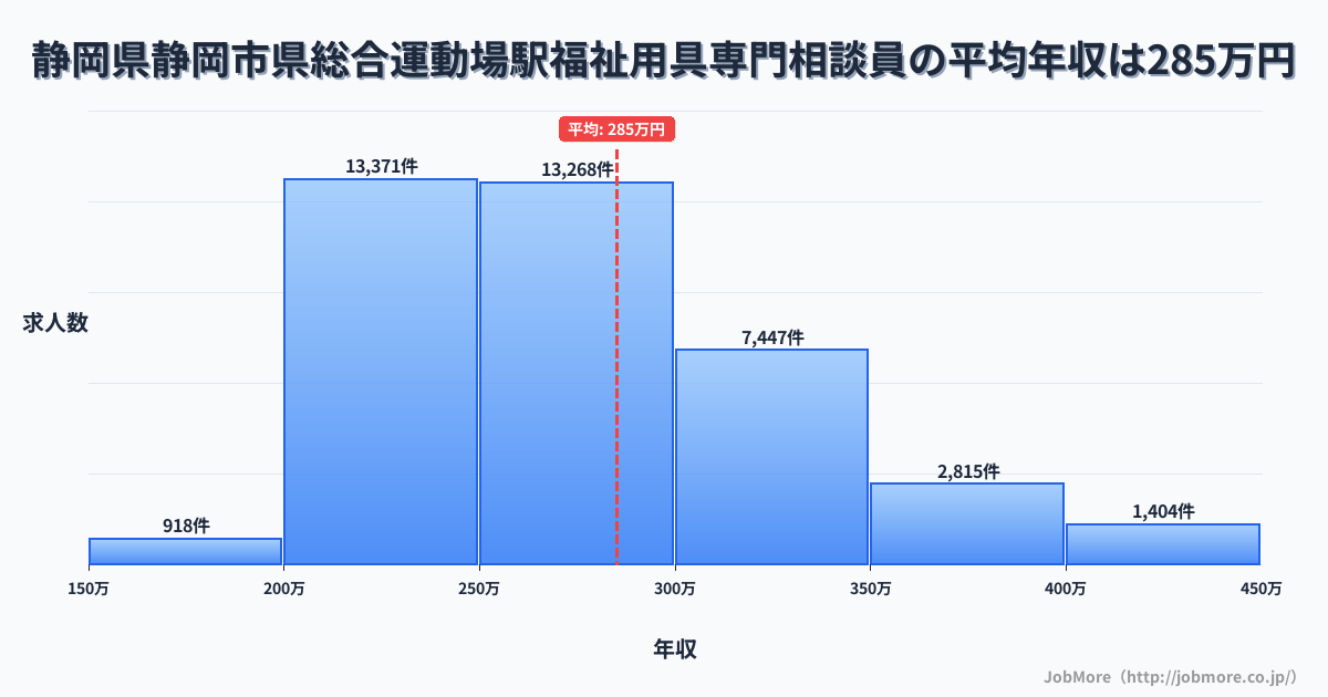 静岡県静岡市県総合運動場駅周辺の福祉用具専門相談員の平均年収は285万円です。中央値は269万円、最頻値は200万円〜250万円です。