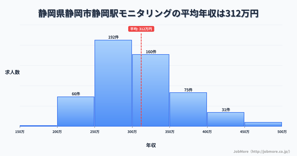 静岡県静岡市静岡駅周辺のモニタリングの平均年収は311万円です。中央値は300万円、最頻値は250万円〜300万円です。