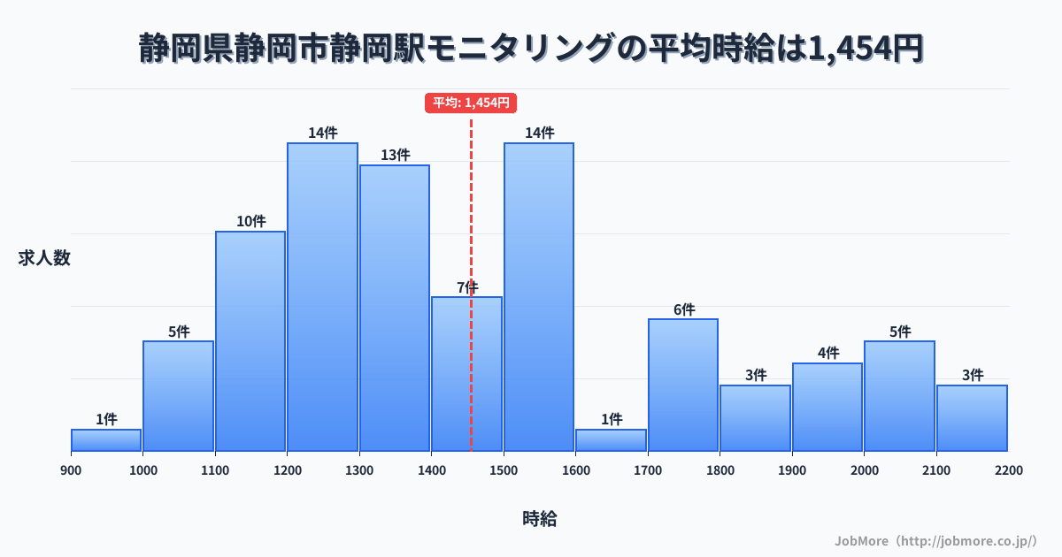 静岡県静岡市静岡駅周辺のモニタリングの平均時給は1,454円です。中央値は1,390円、最頻値は1,200円〜1,300円です。