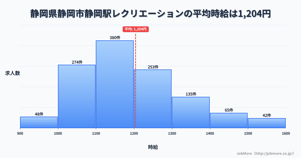 静岡県静岡市静岡駅周辺のレクリエーションの平均時給は1,203円です。中央値は1,162円、最頻値は1,100円〜1,200円です。