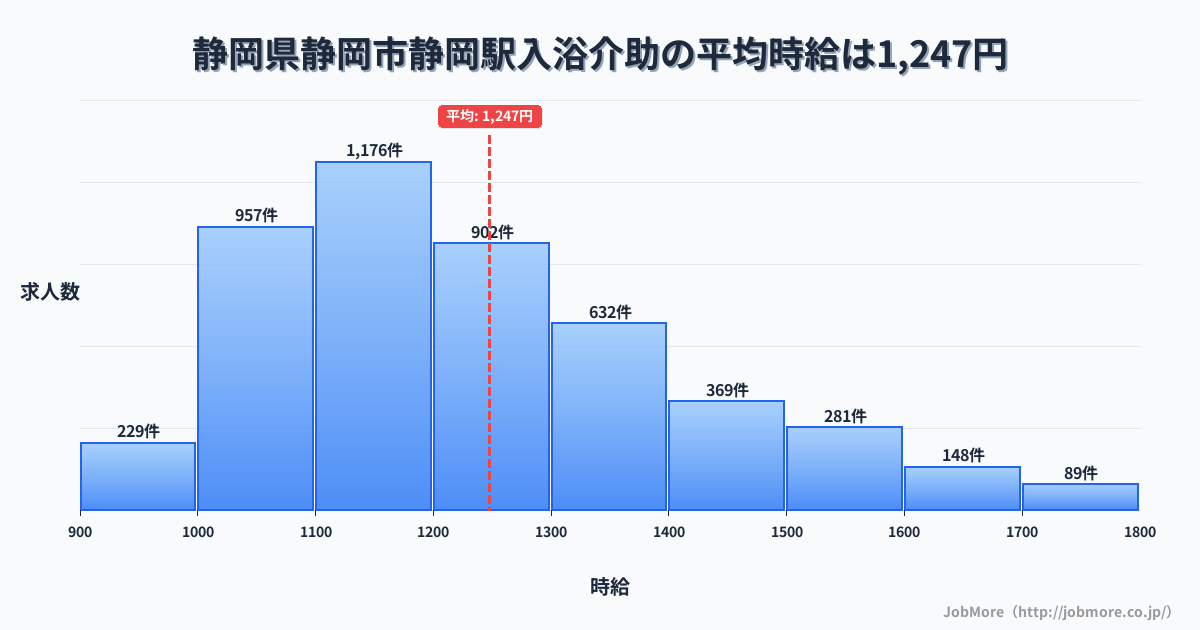 静岡県静岡市静岡駅周辺の入浴介助の平均時給は1,247円です。中央値は1,198円、最頻値は1,100円〜1,200円です。