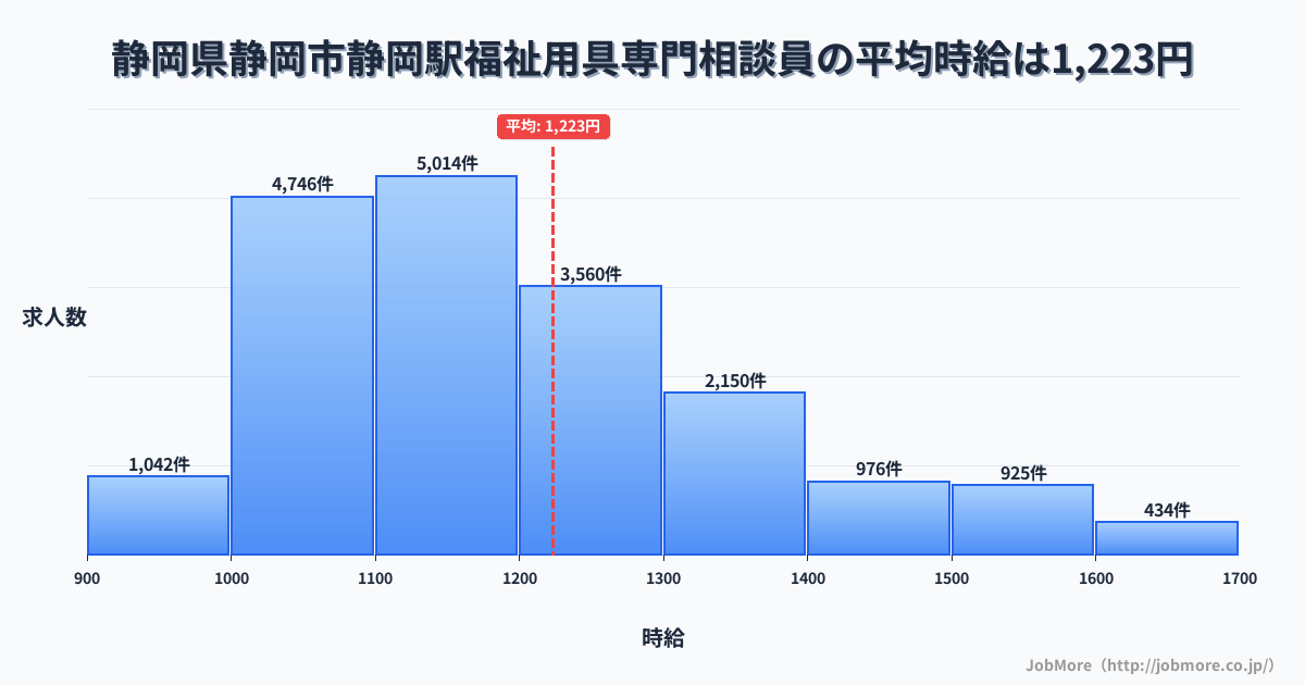 静岡県静岡市静岡駅周辺の福祉用具専門相談員の平均時給は1,224円です。中央値は1,168円、最頻値は1,100円〜1,200円です。