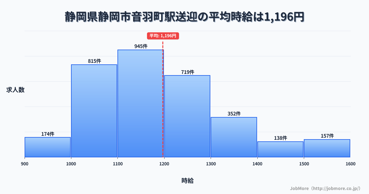 静岡県静岡市静岡駅周辺の送迎の平均時給は1,197円です。中央値は1,161円、最頻値は1,100円〜1,200円です。