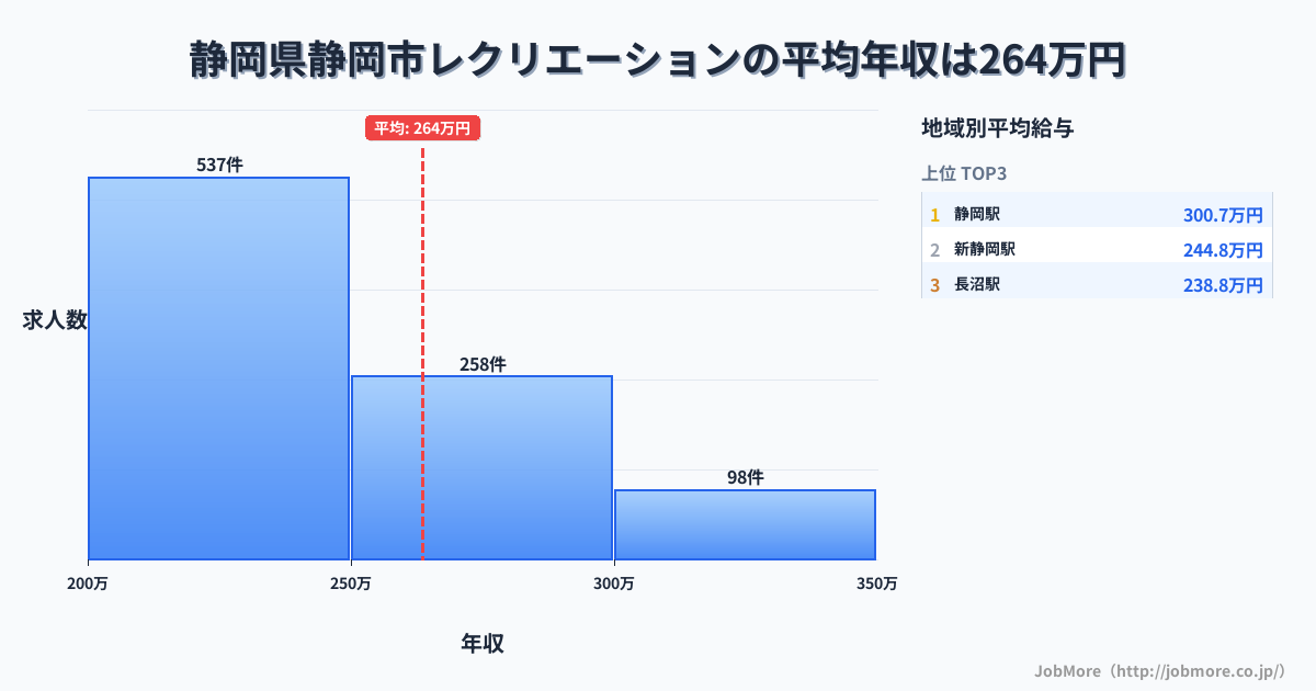 静岡県 静岡市内のレクリエーションの平均年収は265万円です。中央値は246万円、最頻値は200万円〜250万円です。