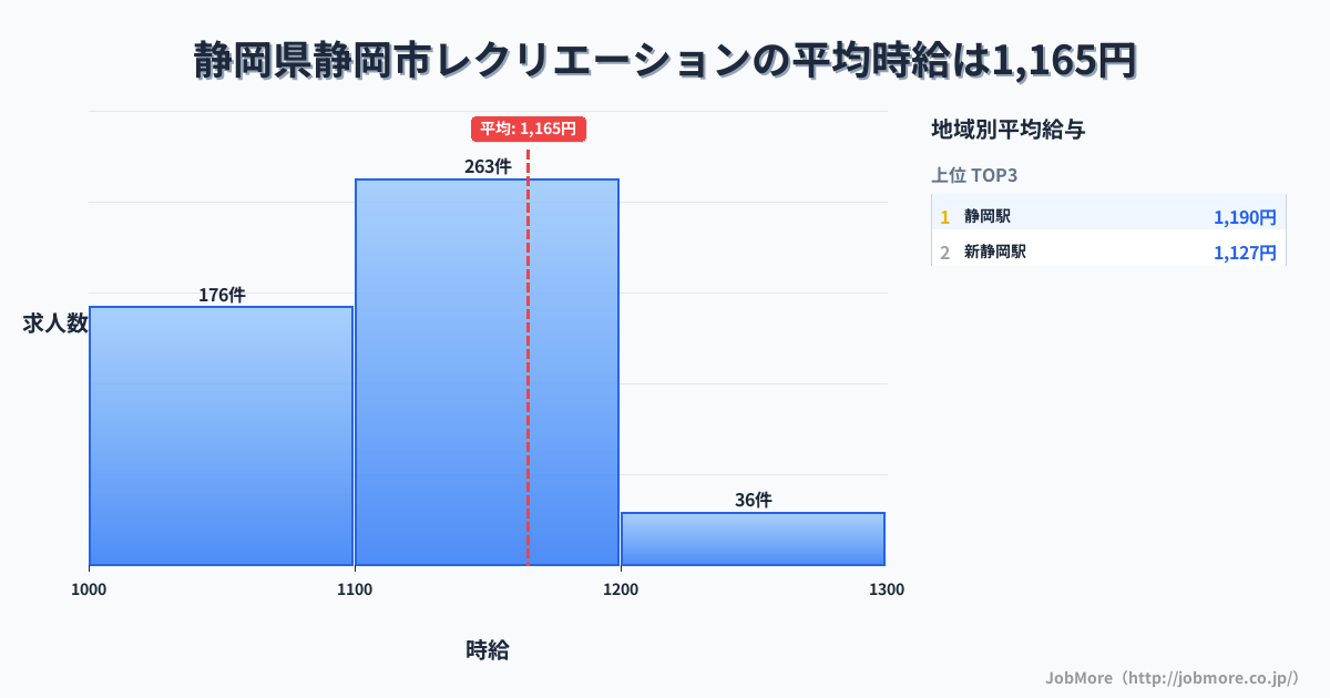静岡県 静岡市内のレクリエーションの平均時給は1,169円です。中央値は1,104円、最頻値は1,100円〜1,200円です。