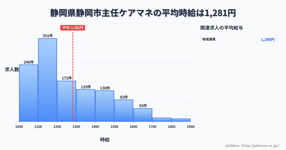 静岡県 静岡市内の主任ケアマネの平均時給は1,286円です。中央値は1,201円、最頻値は1,100円〜1,200円です。