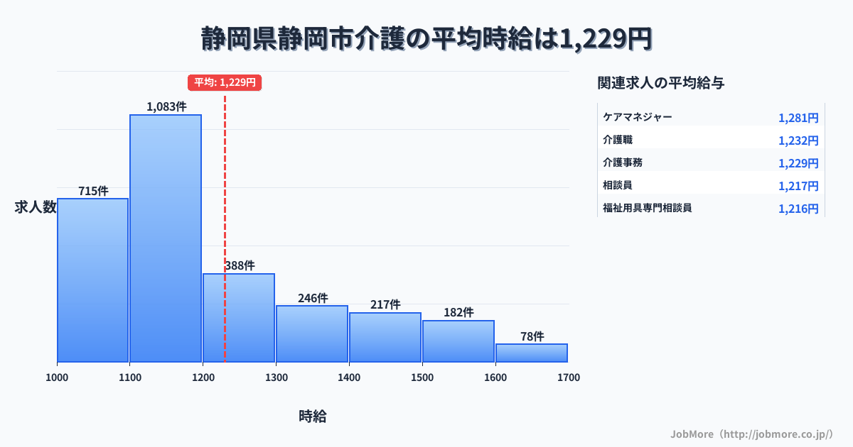 静岡県 静岡市内の介護の平均時給は1,370円です。中央値は1,292円、最頻値は1,100円〜1,200円です。