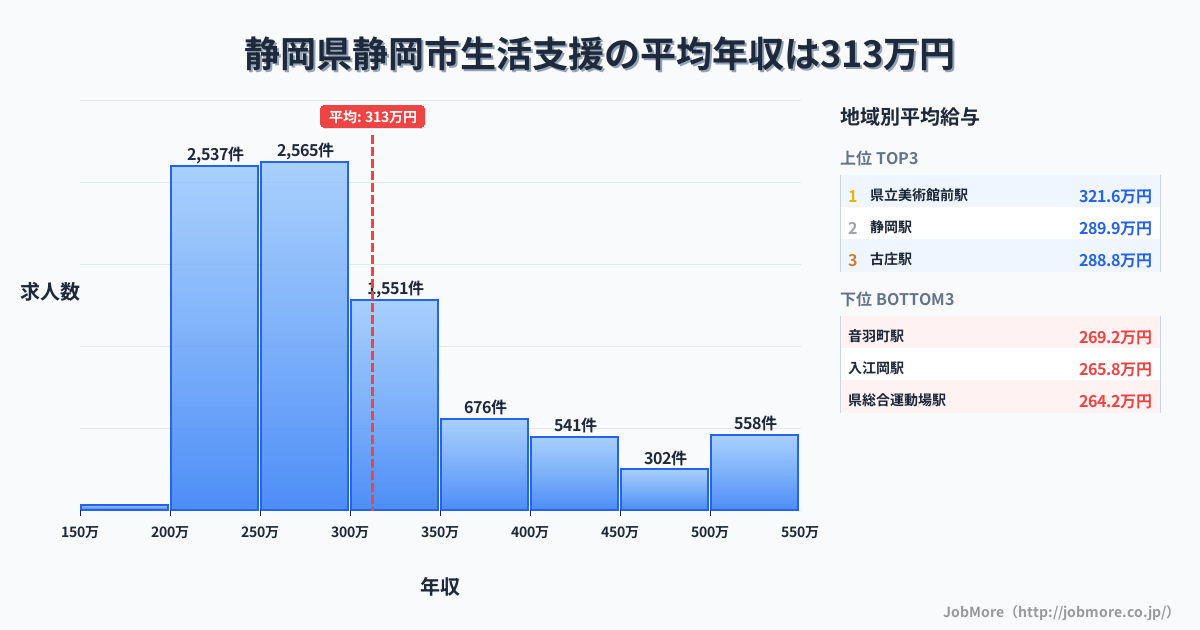 静岡県 静岡市内の生活支援の平均年収は312万円です。中央値は281万円、最頻値は250万円〜300万円です。
