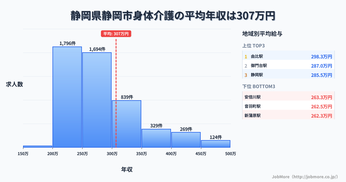 静岡県 静岡市内の身体介護の平均年収は306万円です。中央値は275万円、最頻値は200万円〜250万円です。