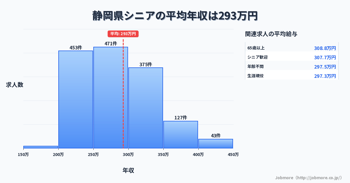 静岡県内のシニアの平均年収は291万円です。中央値は275万円、最頻値は250万円〜300万円です。