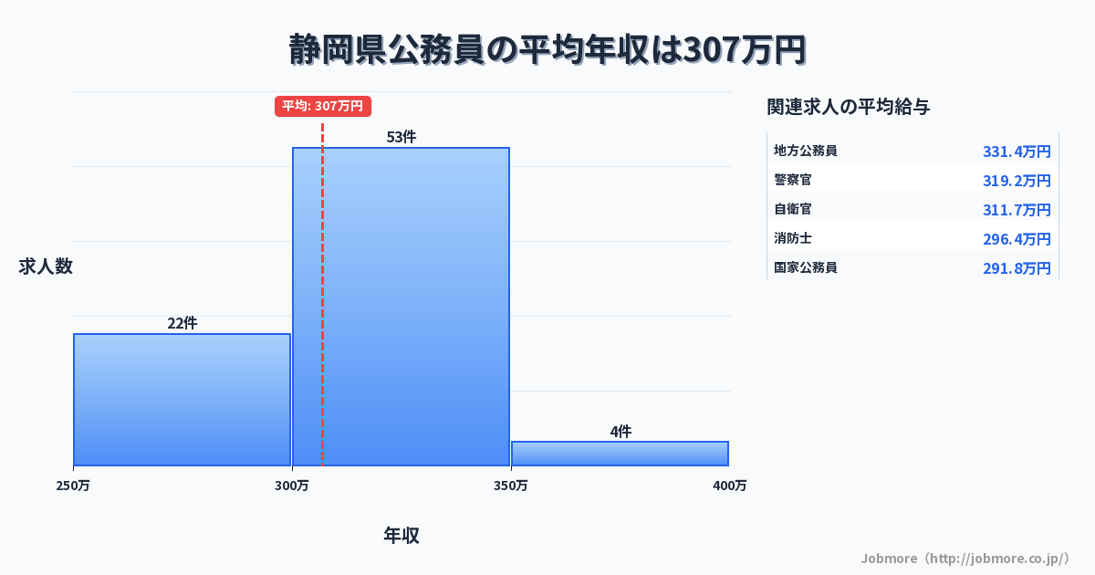 静岡県内の公務員の平均年収は306万円です。中央値は317万円、最頻値は300万円〜350万円です。