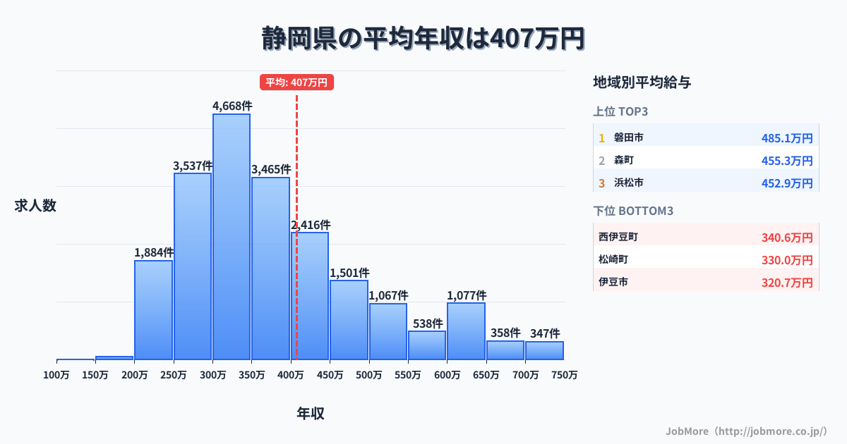 静岡県内の平均年収は406万円です。中央値は359万円、最頻値は300万円〜350万円です。