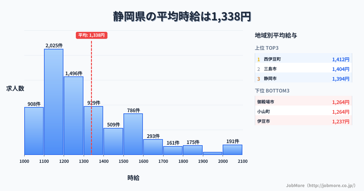 静岡県内の平均時給は1,338円です。中央値は1,227円、最頻値は1,100円〜1,200円です。