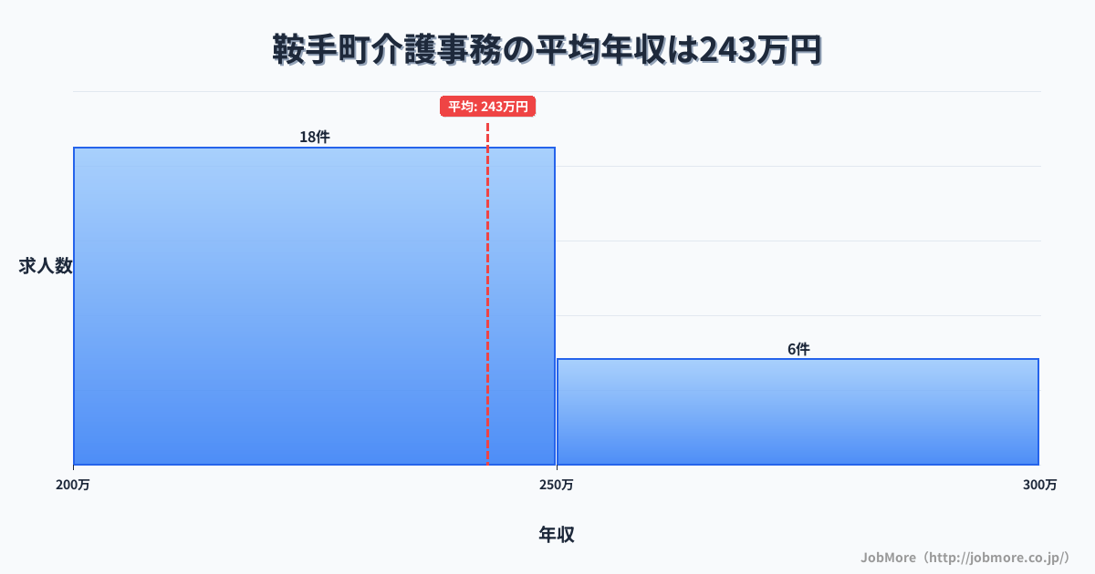 福岡県 鞍手町内の介護事務の平均年収は243万円です。中央値は223万円、最頻値は200万円〜250万円です。