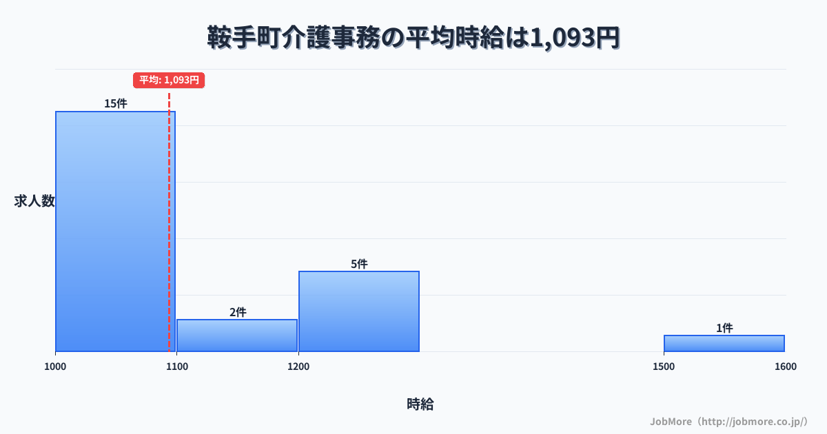 福岡県 鞍手町内の介護事務の平均時給は1,093円です。中央値は1,050円、最頻値は1,000円〜1,100円です。
