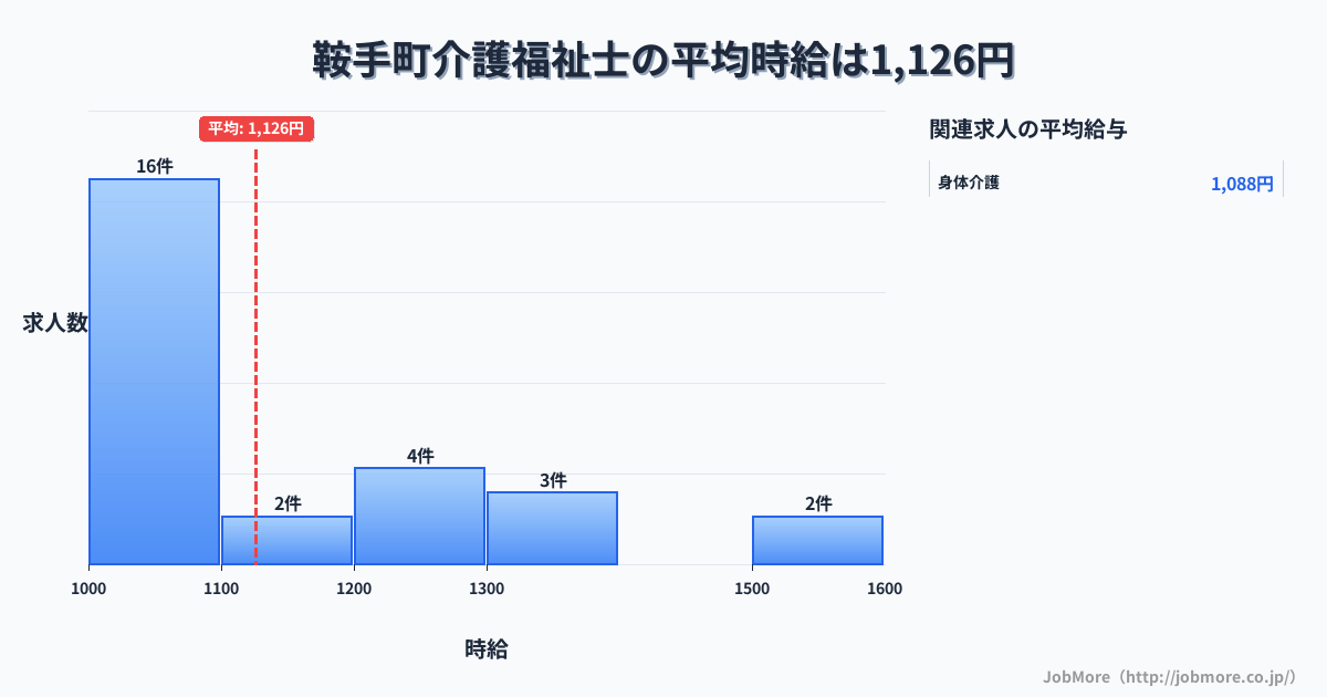福岡県 鞍手町内の介護福祉士の平均時給は1,126円です。中央値は1,057円、最頻値は1,000円〜1,100円です。