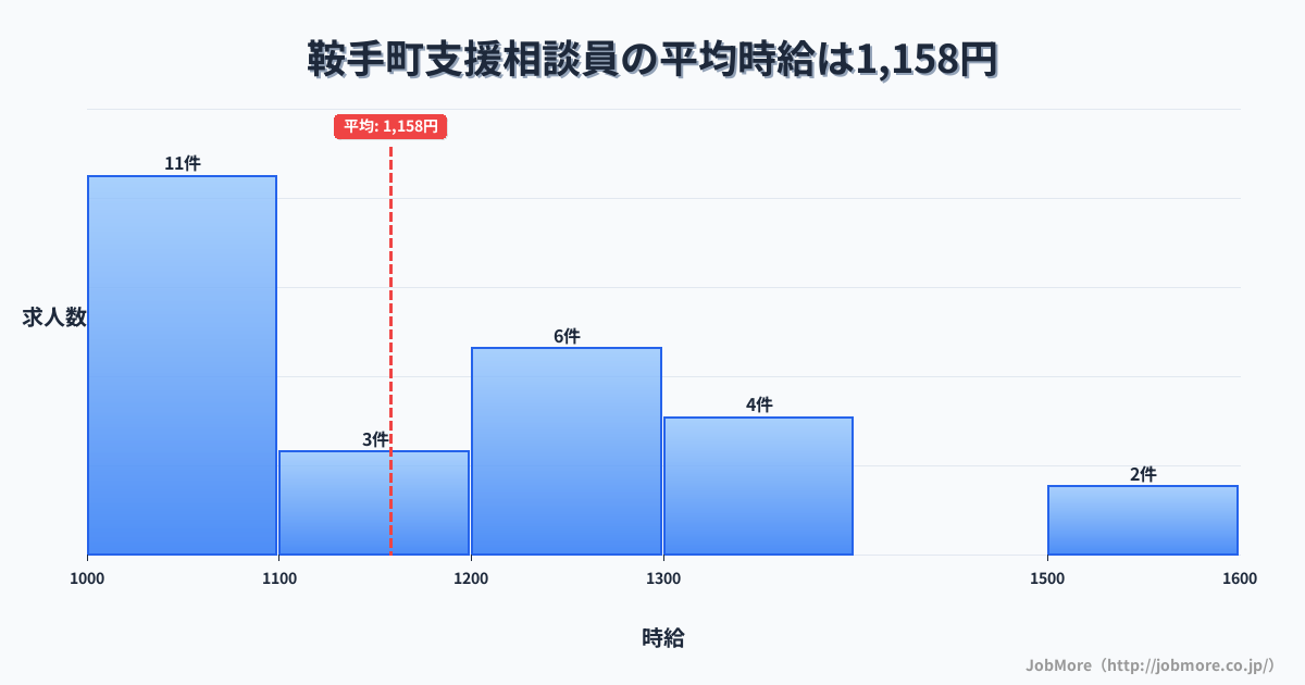 福岡県 鞍手町内の支援相談員の平均時給は1,158円です。中央値は1,100円、最頻値は1,000円〜1,100円です。