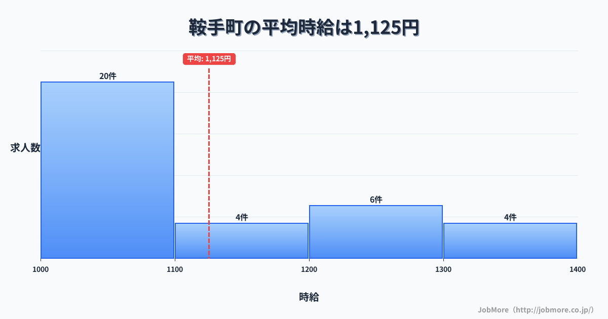 福岡県 鞍手町内の平均時給は1,125円です。中央値は1,070円、最頻値は1,000円〜1,100円です。