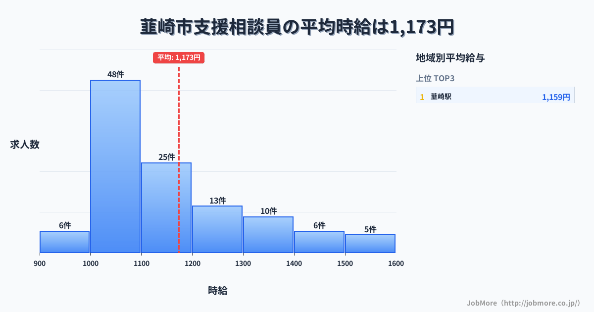山梨県 韮崎市内の支援相談員の平均時給は1,167円です。中央値は1,098円、最頻値は1,000円〜1,100円です。