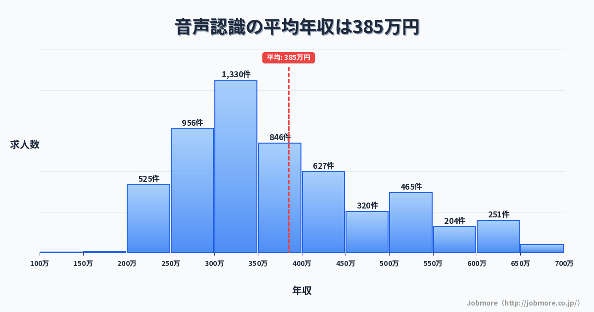 音声認識の平均年収は392万円です。中央値は358万円、最頻値は300万円〜350万円です。