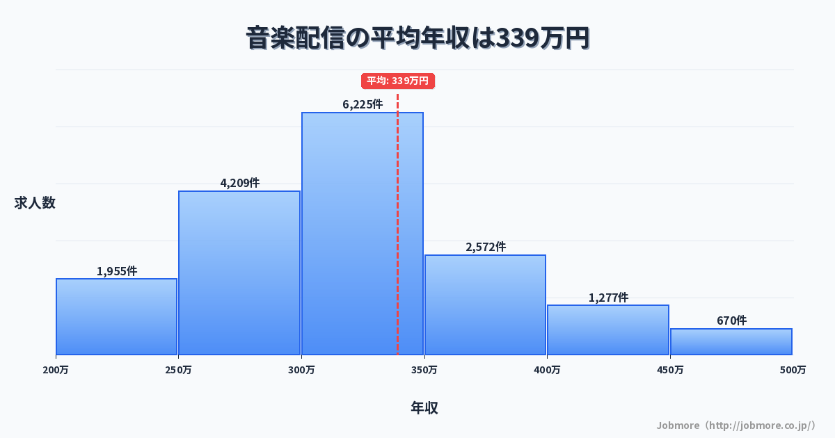 音楽配信の平均年収は342万円です。中央値は311万円、最頻値は300万円〜350万円です。