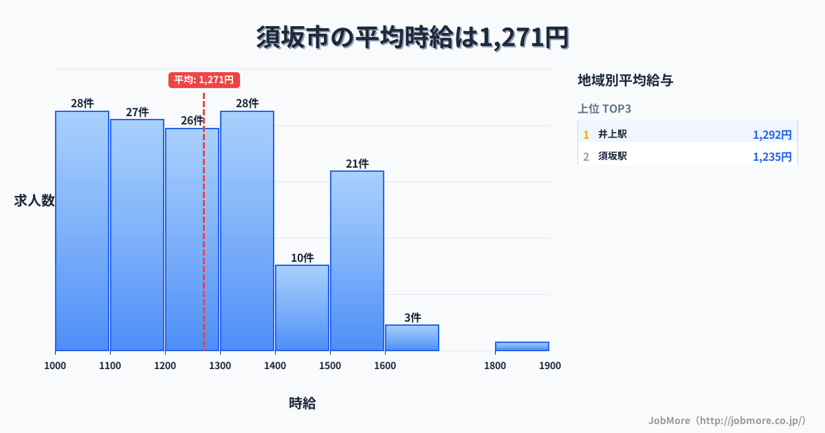 長野県 須坂市内の平均時給は1,275円です。中央値は1,200円、最頻値は1,100円〜1,200円です。