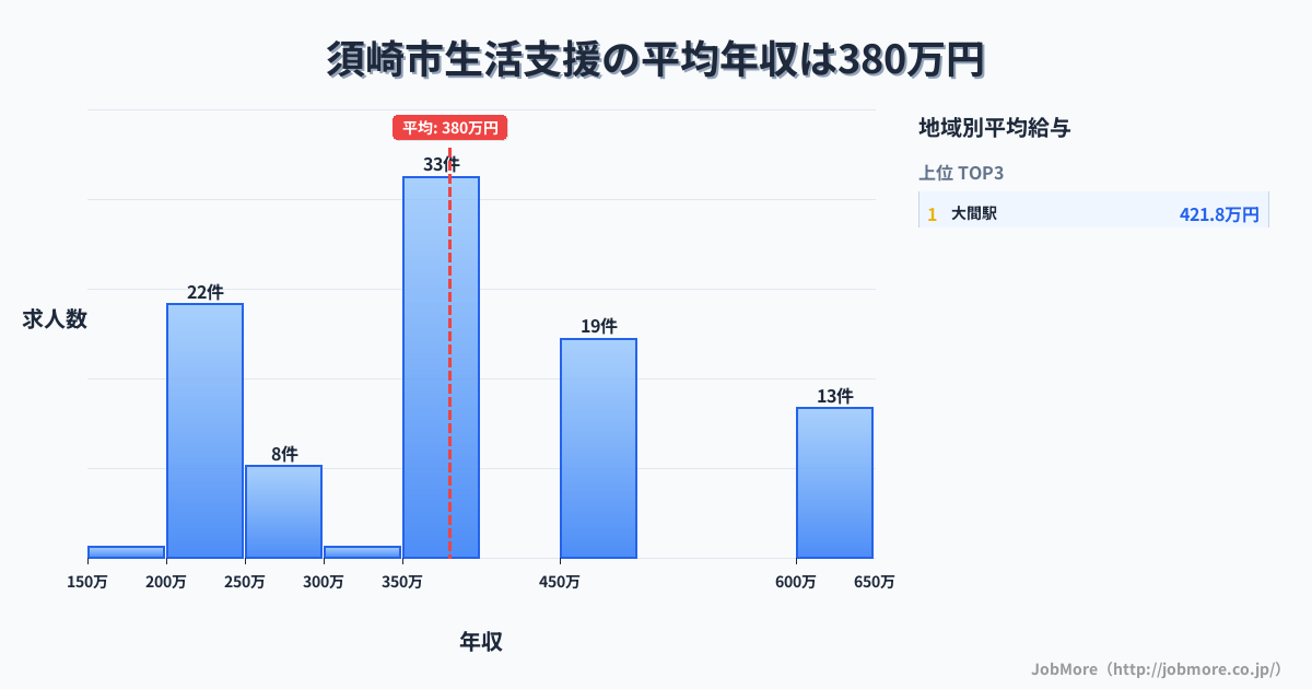 高知県 須崎市内の生活支援の平均年収は380万円です。中央値は375万円、最頻値は350万円〜400万円です。