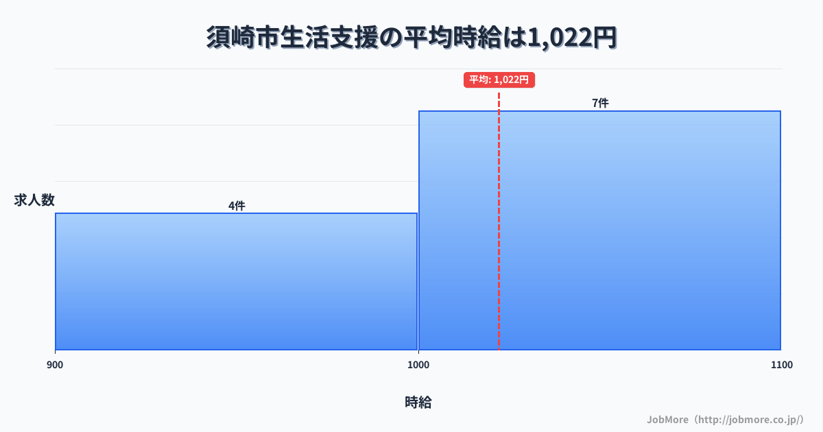 高知県 須崎市内の生活支援の平均時給は1,022円です。中央値は1,000円、最頻値は1,000円〜1,100円です。