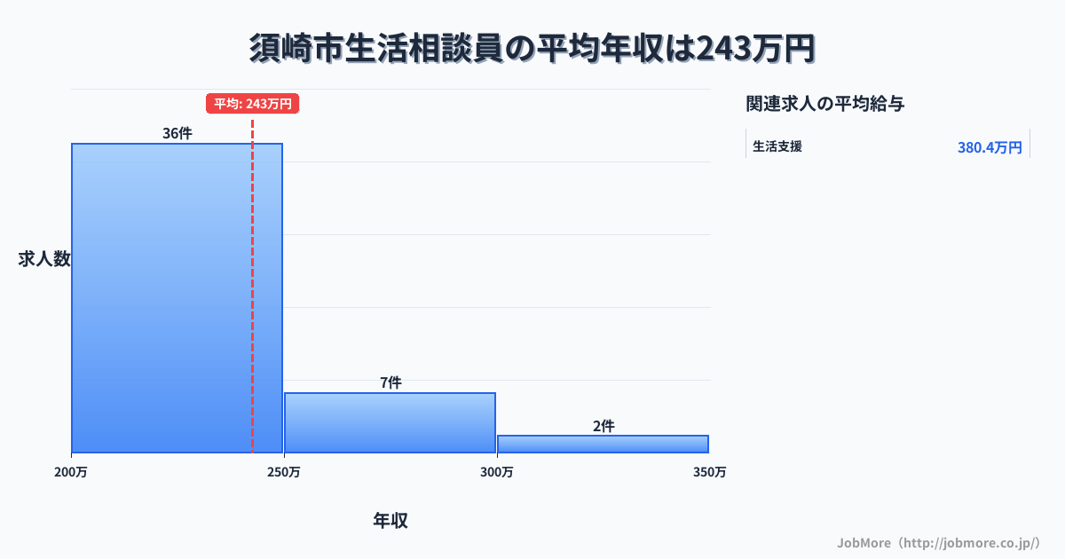 高知県 須崎市内の生活相談員の平均年収は242万円です。中央値は228万円、最頻値は200万円〜250万円です。