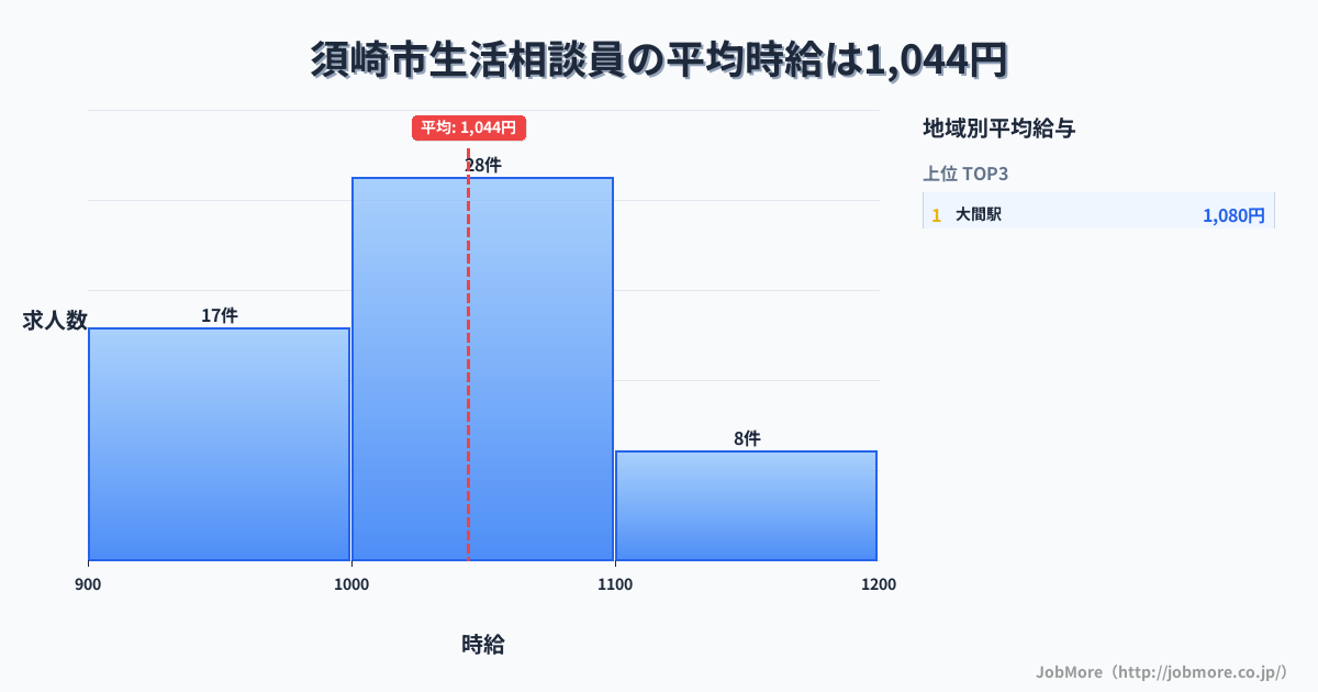 高知県 須崎市内の生活相談員の平均時給は1,044円です。中央値は1,017円、最頻値は1,000円〜1,100円です。